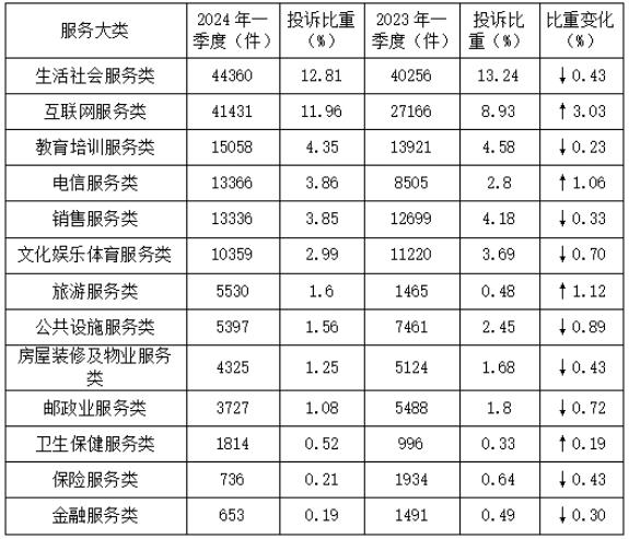 表3  服务大类投诉量变化表.jpg