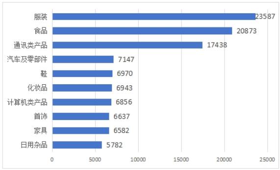 图4  商品细分领域投诉前十位（单位：件）.jpg