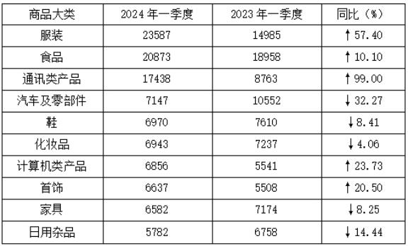 表4：投诉量居前十位的商品（单位：件）.jpg