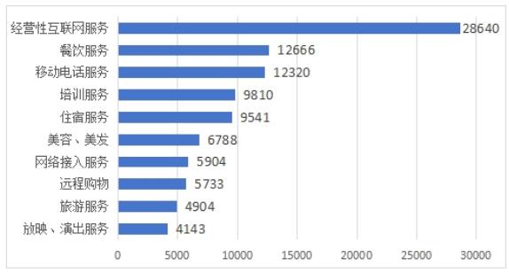 图5  服务细分领域投诉前十位（单位：件）.jpg