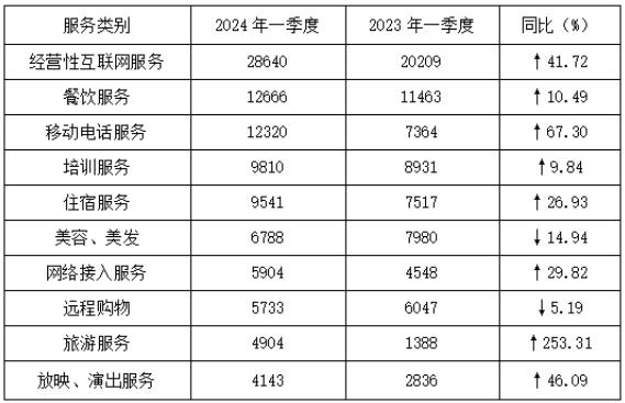 表5：投诉量居前十位的服务（单位：件）.jpg